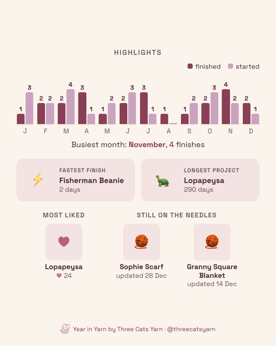 Example Year in Yarn image: a month-by-month chart of projects finished and started, the busiest month, fastest finish and longest project, most liked project and projects still on the needles