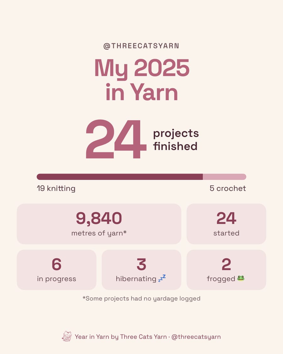 Example Year in Yarn image: My 2025 in Yarn, 24 projects finished, 19 knitting and 5 crochet, 9,840 metres of yarn, 24 started, 6 in progress, 3 hibernating and 2 frogged