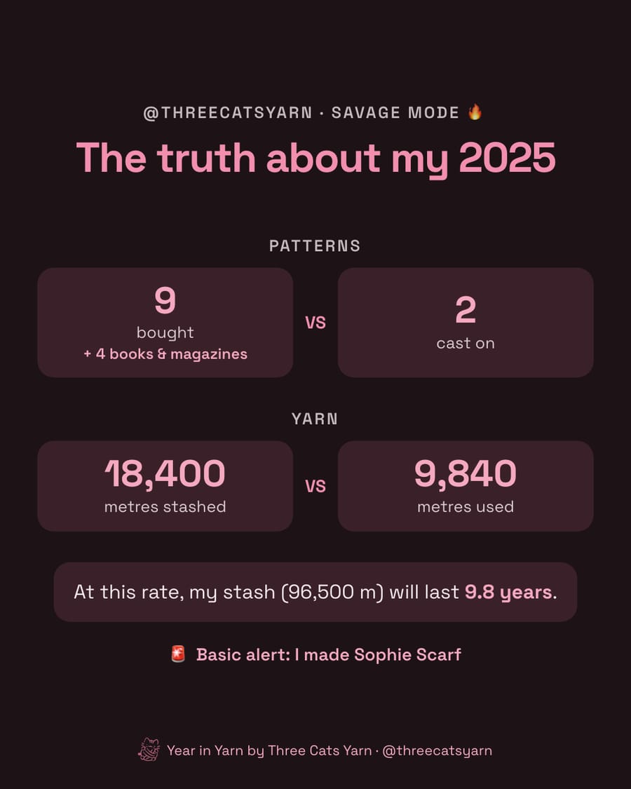 Example savage mode image: The truth about my 2025, 9 patterns bought plus 4 books and magazines versus 2 cast on, 18,400 metres of yarn stashed versus 9,840 used, the stash will last 9.8 years, and a basic alert for Sophie Scarf